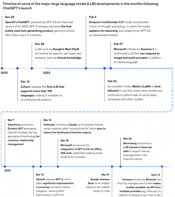 Timeline of major large language model developments following ChatGPT's launch.