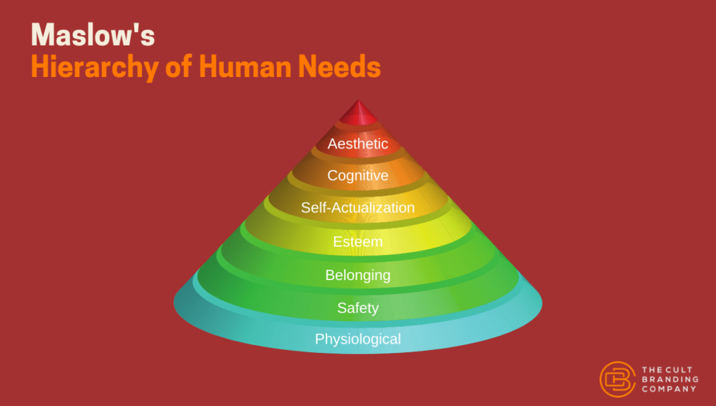 Maslow Hierarchy of Human Needs